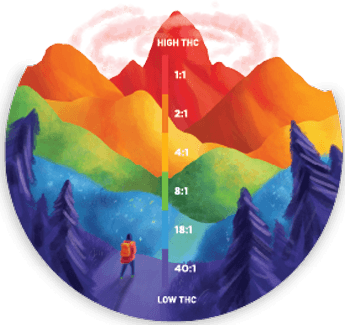 CBD Mountain Ratio